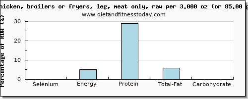 selenium and nutritional content in chicken leg